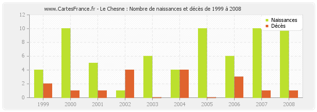 Le Chesne : Nombre de naissances et décès de 1999 à 2008